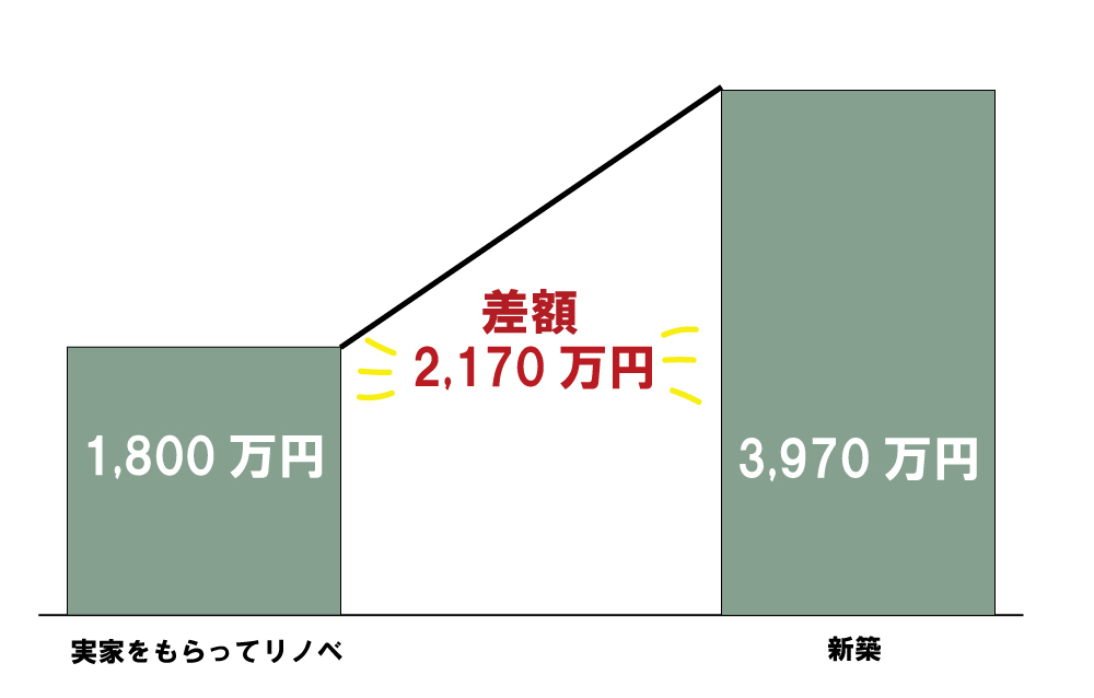 群馬エリアの実家リノベーション費用と新築費用の比較
